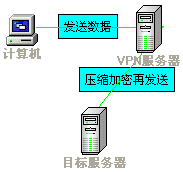 搭建本地电脑服务器配置_用户本地电脑如何连接VPN