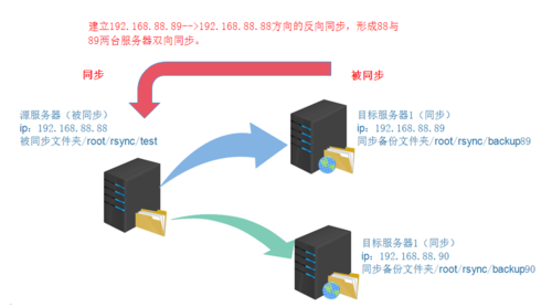 服务器文件同步_同步驱动文件
