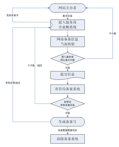 电子商务网站怎么备案_网站备案