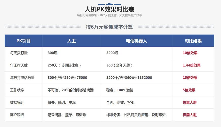 电话机器人怎么收费_服务怎么收费的