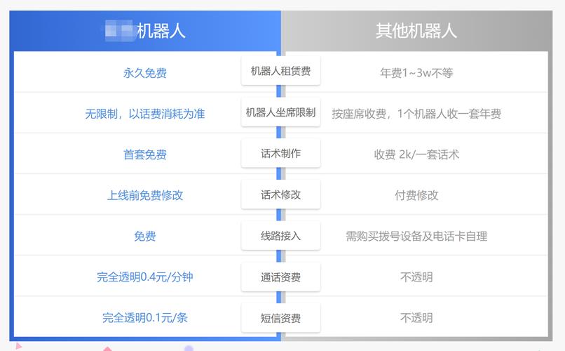 电话机器人怎么收费_服务怎么收费的