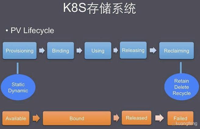 对象存储使用对象_使用kubectl对接已有对象存储