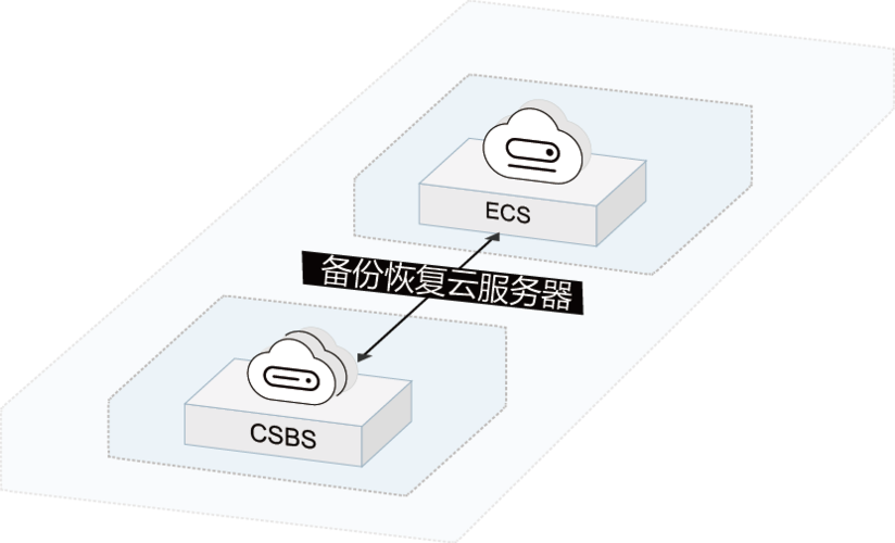 服务器端和客户端所涉及的软件_跨云备份涉及到的主要云服务与软件