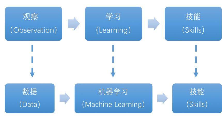 FCM 机器学习_机器学习端到端场景