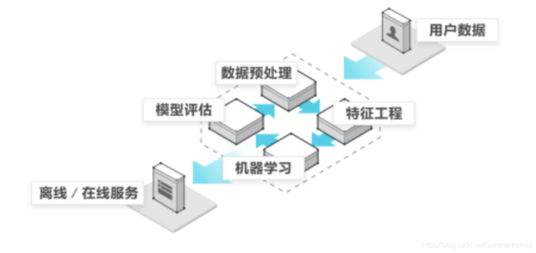 FCM 机器学习_机器学习端到端场景