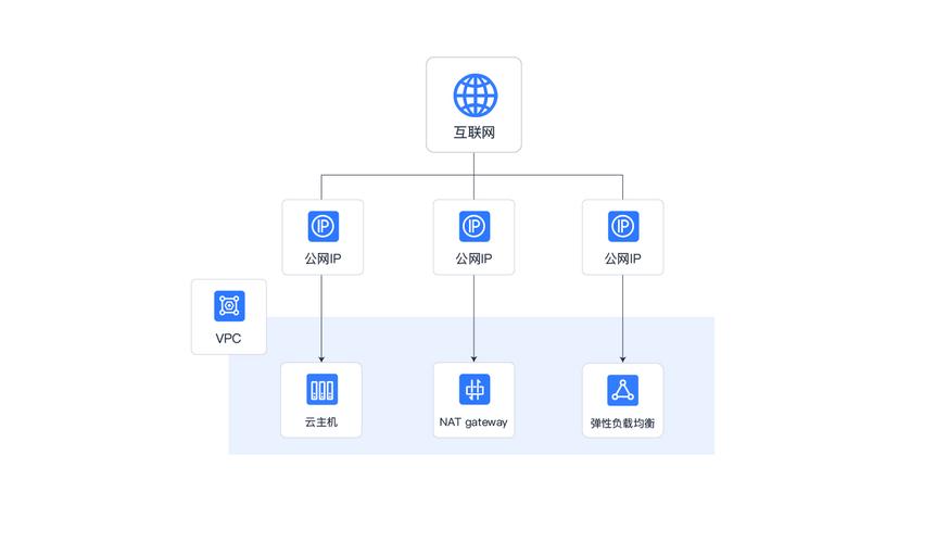 弹性公网IP概述_弹性公网IP概述