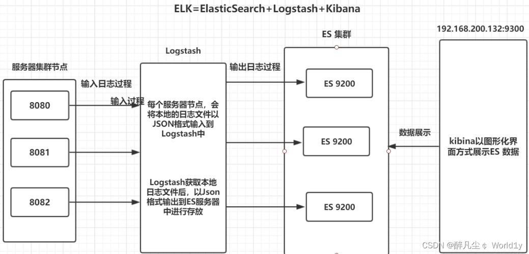 elk部署_部署Filebeat和ELK