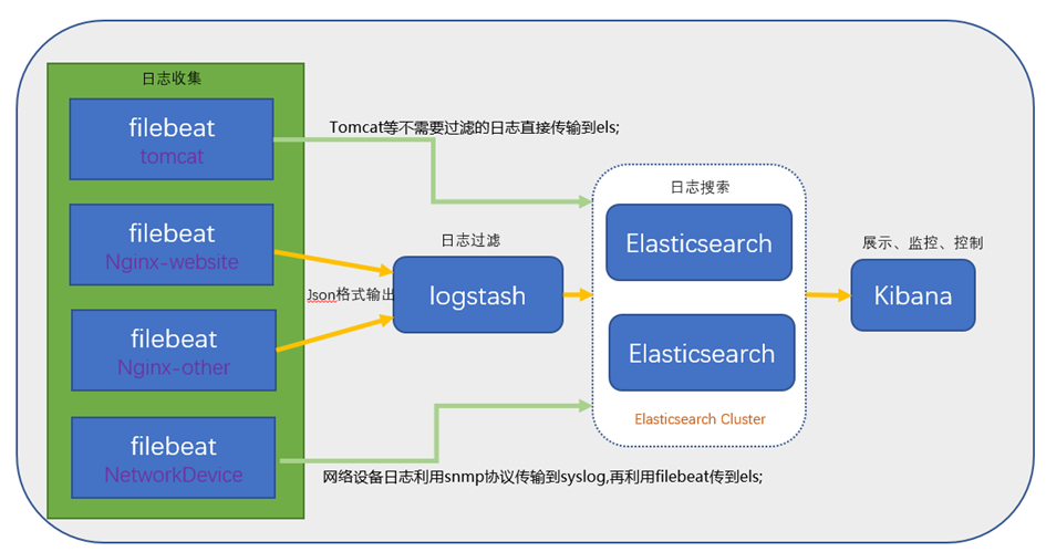 elk部署_部署Filebeat和ELK