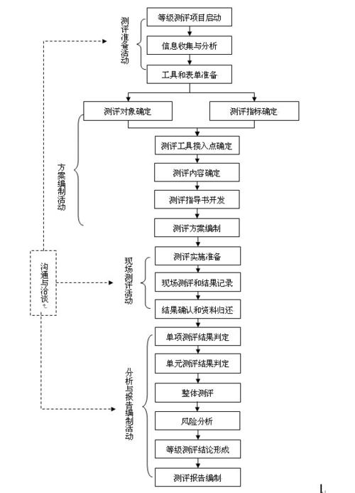 等保测评项目管理制度_业务流程