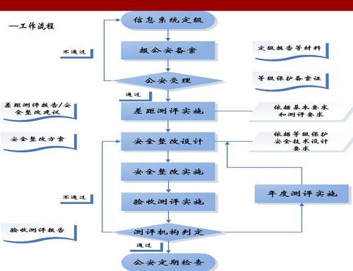 等保测评项目管理制度_业务流程