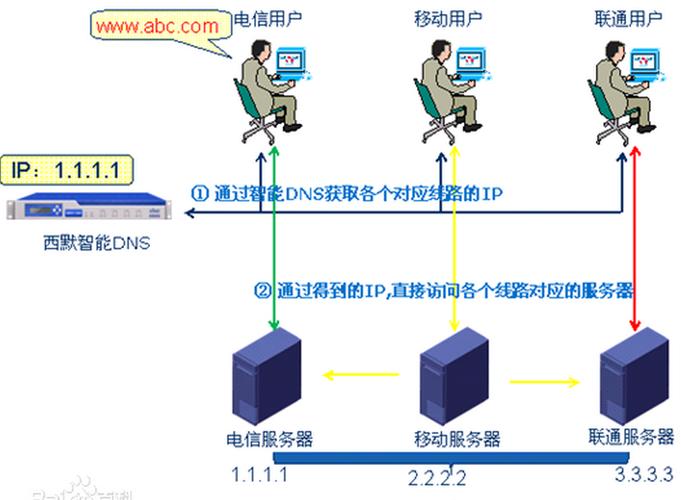 电信使用cdn来干什么_使用CDN前