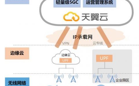电信使用cdn来干什么_使用CDN前