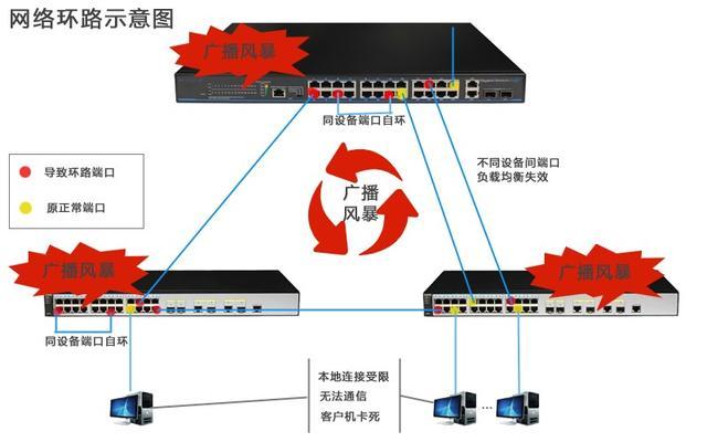 二端口网络作用_ALM3276800214 端口下二层网络发生环路