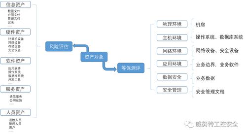 等保测评与风险评估区别_评估测评