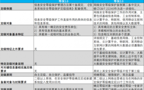 等保测评与风险评估区别_评估测评