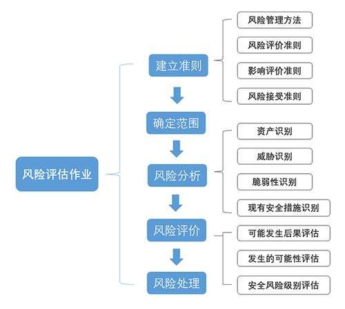 等保测评与风险评估区别_评估测评
