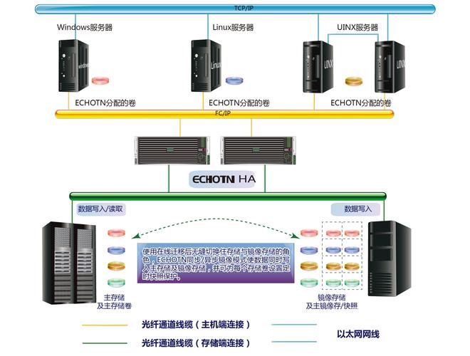 服务器高可用方案_高可用方案