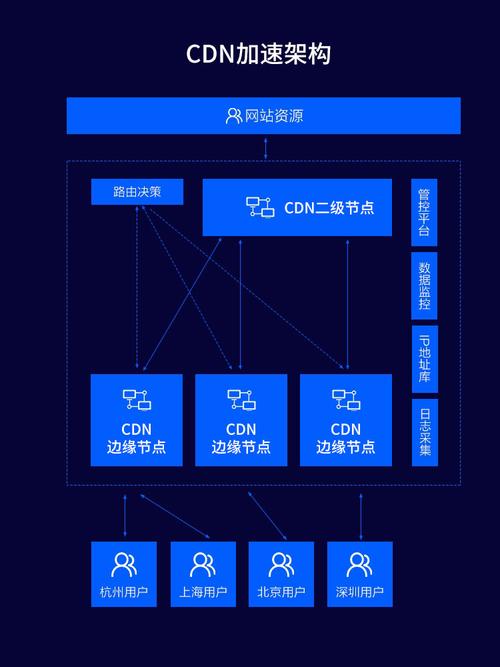 服务器网站过多对排名_CDN是对网站所在的服务器加速，还是对域名加速