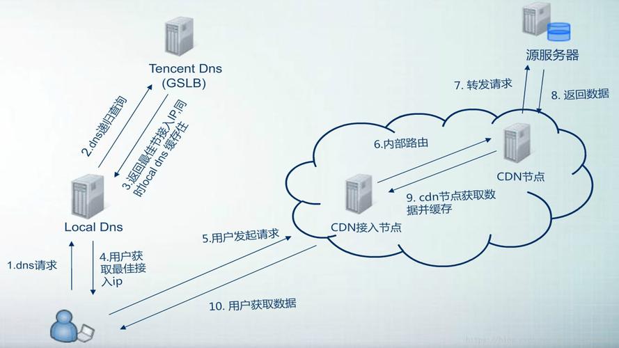 服务器网站过多对排名_CDN是对网站所在的服务器加速，还是对域名加速