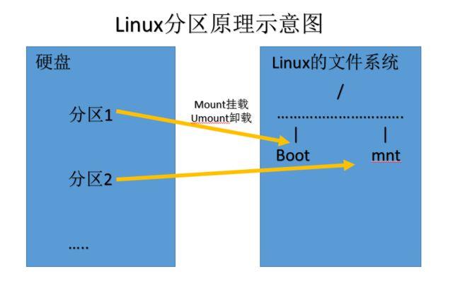 fdisk分区步骤_Linux（CentOS）磁盘扩容后处理（fdisk
