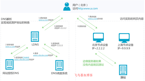 dns解析到cdn_部署SSL证书到CDN