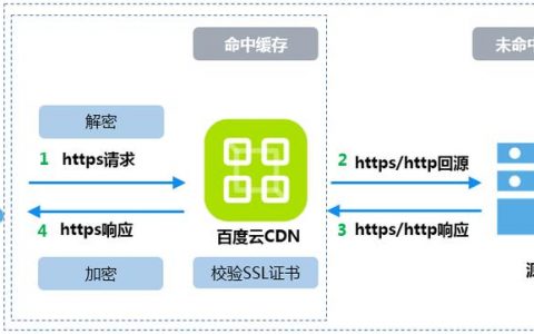 dns解析到cdn_部署SSL证书到CDN
