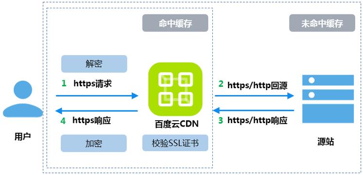 dns解析到cdn_部署SSL证书到CDN