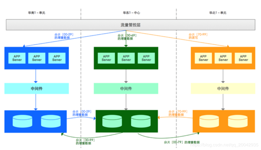 服务器高并发解决方案_应用场景