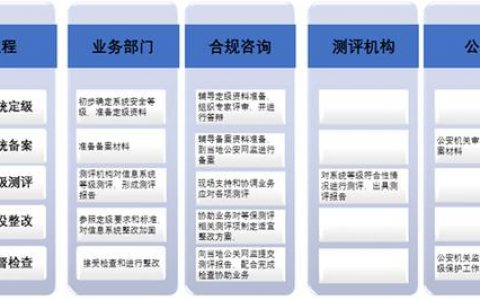 等保测评中的应用测评_执行等保测评的专业机构是什么