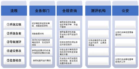 等保测评中的应用测评_执行等保测评的专业机构是什么