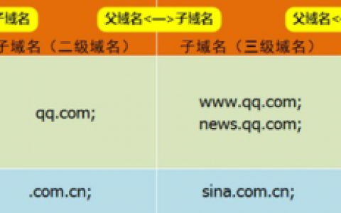 二级域名和子目录区别_创建子目录