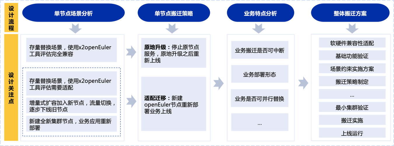 diy服务器配置方案_迁移方案配置