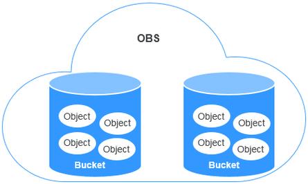 对象存储OBS上传图片_对象存储（OBS