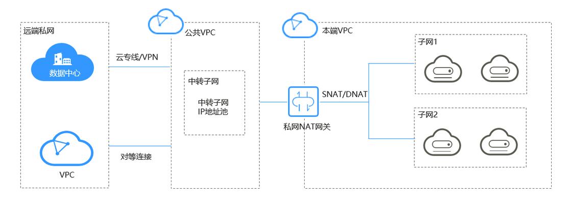 ECS公网网关_公网NAT网关