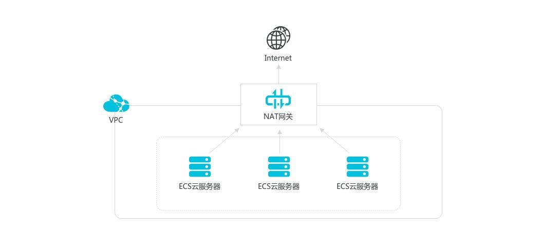 ECS公网网关_公网NAT网关