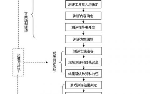 等保测评主要步骤_业务流程