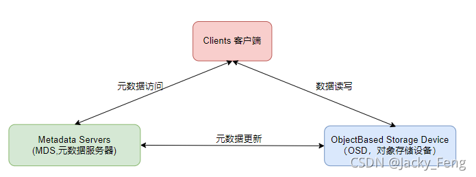 对象存储引入依赖_引入依赖
