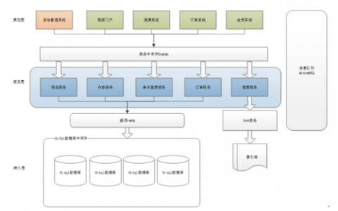 服务器架构演变_产品架构
