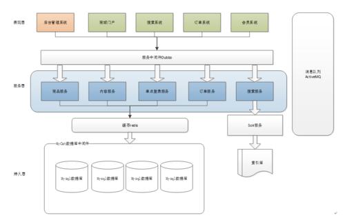 服务器架构演变_产品架构