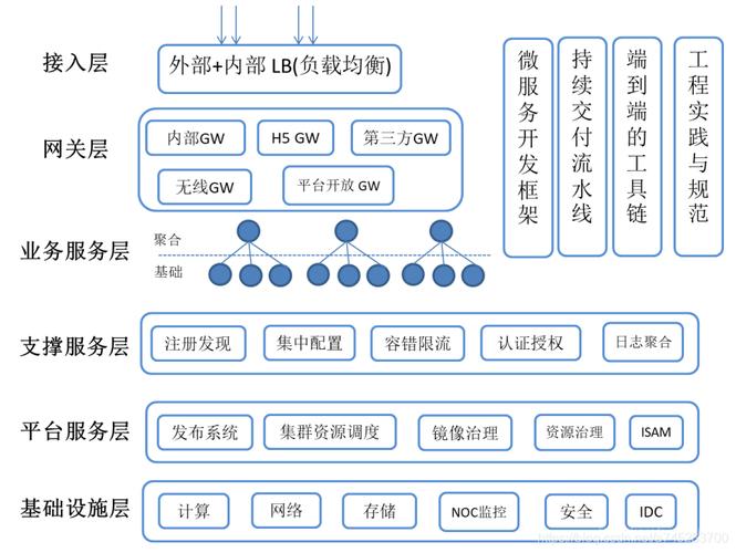 服务器架构演变_产品架构