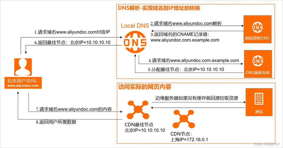 dz论坛cdn节点加速安装_CDN加速ECS资源