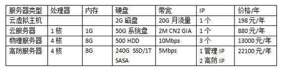 服务器租赁公司_云专线如何收费