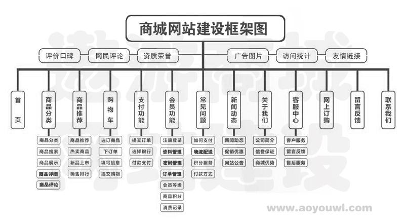 电商网站楼层 设计_使用Prestashop搭建电商网站
