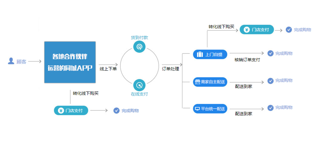 ecshop服务市场_企业数字空间创建成功