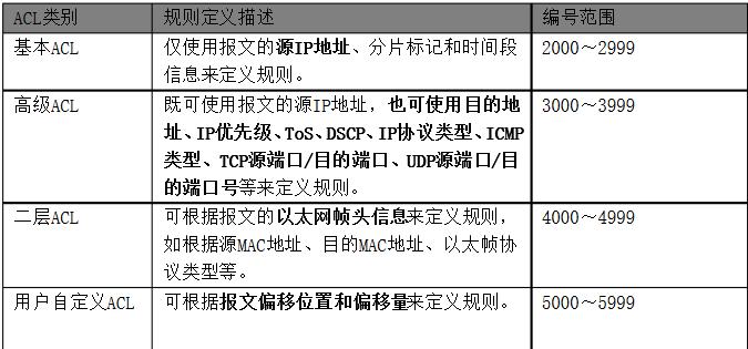 端口地址查看_管理网络ACL规则