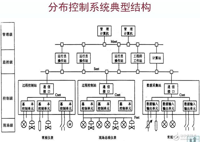 dcs控制系统入门_入门