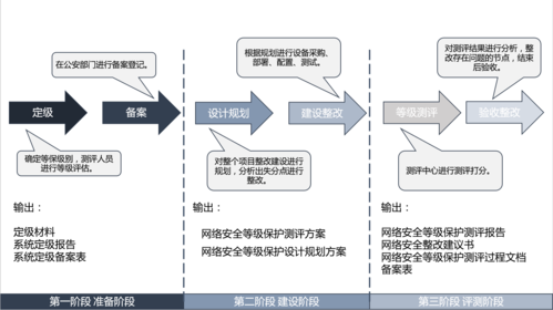 等保的概念_等保问题