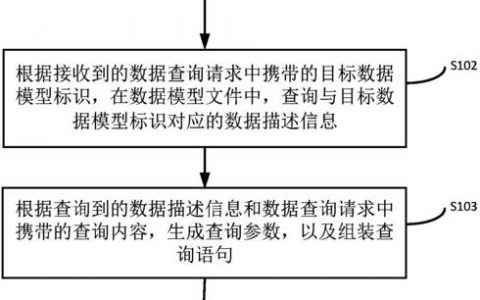 访问数据库的方法及特点_产品特点