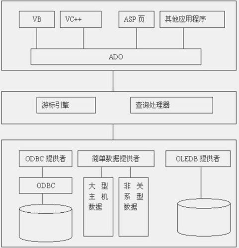 访问数据库的方法及特点_产品特点