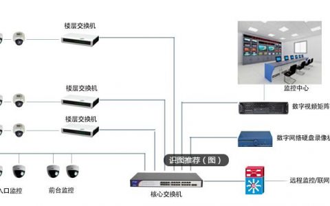 服务器支持多少路监控_监控呼叫全链路